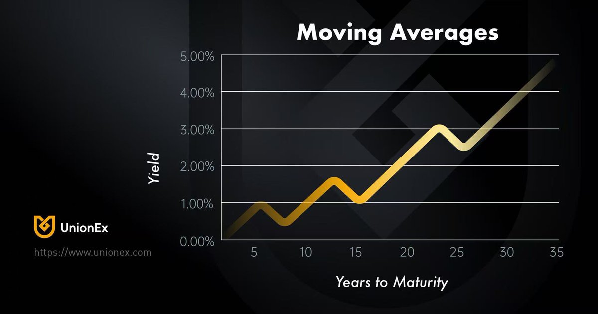 Know your Moving Averages (MA)? 📈

EMA, unlike SMA, weighs recent prices more, reacting faster to shifts &amp; reversals. 🔍

🔥 Perfect for short-term traders! Which do you use, EMA or SMA? Share below! 👇

#Trading #Crypto #EMA #SMA #InvestSmart #TechnicalAnalysis #UnionExEDU