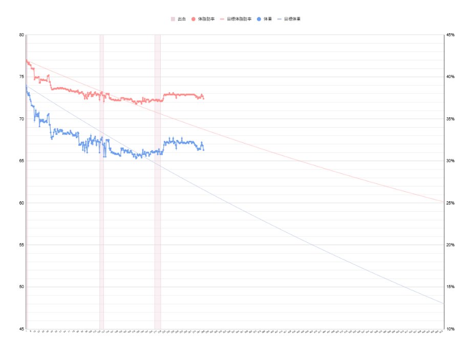 288日目
体重：66.3g（-7.7kg）
体脂肪率：37.4%（-4.6%）

今日こそはジム行くぞ！！

#ダイエット垢
#ダイエット記録
#ダイエット