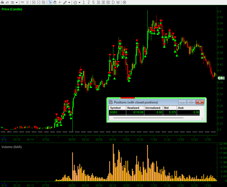 SGBX - Found some nice moves on this one

Wiggling in where it made sense, picking some spots I liked, overall nice opportunity on the day, did make one too many mistakes than I would have liked on this one

Happy Wednesday 🫂