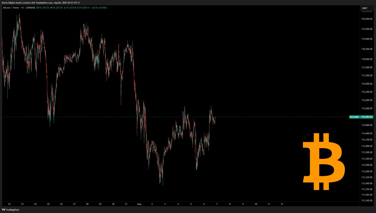 #BTC Might pop here to $116.5K

Then take a breather to $114.7K.

Then $121K.

Then a breather. Then more.