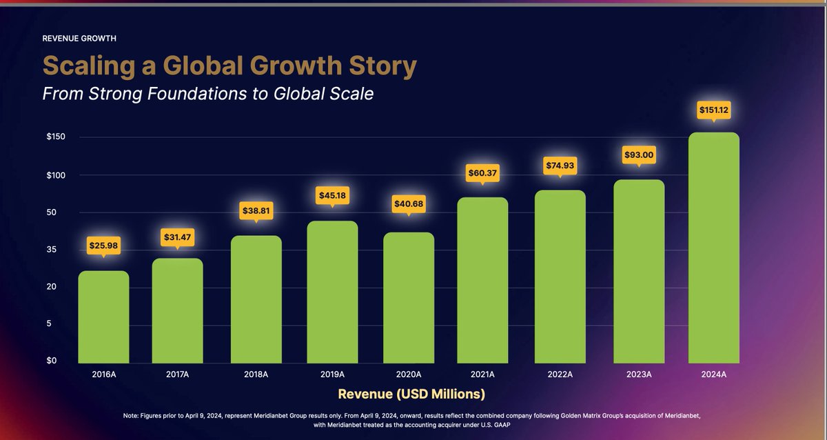 uboat159's tweet photo. As a GMGI shareholder I had a few emails on my thoughts on Q2 earnings.

IMO - Straight up zero surprises. No upside blowout numbers but right on track. All companies are scaling nicely and they are controlling debt.

As a LT investor not trader, I basically look for any changes in my overall LT thesis or new red flags so my comments are probably more qualitative than quantitative. To me it is about growth and execution.

Meridianbet is my primary focus and they are always rock solid and the majority of the company. 30% increase in wager volume and 124% increase in new registrations. As expected from a company that has grown consistently for almost 3 decades with zero borrowed money.

Expanse Studios is my second focus and they broke 1000 new US partnerships with 13 new US partnerships as well as new operational agreements in Brazil, Peru, Romania and Croatia. They continue execute on steroids. 

GM-AG, RKings, CFAC, and MexPlay are all growing and what I consider uniquely different subsidiary rev steam opportunities. Just icing on the cake. RKings is really executing nicely and CFAC will follow their model.

Investor Press Release:
https://t.co/W3j5zd6y73

I do not find much value in just copying and pasting financials but I would like to address a few questions. These are just my personal opinions. Remember I am NOT an advisor. I am a shareholder but I do welcome objective criticism from subject matter experts.

What about the $2 mil decline in EBITDA?

Blah, blah, blah... put it in context. I don't really care about $2 mil because it is not significant. Why? Because when considering an early growing company I am concerned with growth over immediate profits. If GMGI were loosing money simply operating in existing territories I would be concerned but they just expanded into 6 more countries including Brazil ( w/a $6 mil  for a 5 year lic ) and in the scope of financial worries $2 mil is nothing. DKNG just spent 1.2 bil in marketing 2023 w/a loss of 1.77 bil. It is all about gaining market share.

A closer comparison would be RSI - ( Rush Street ) Q2 just went from a YOY loss of $300k Q2 2024 to a $29 million net profit Q2 2025. RSI is now trading close to $20/share. These are numbers I am looking forward to as GMGI up front capital costs decrease and their growth in market share revenue starts to add up.

Let me dive a bit further on the small loss. It is mostly from some unexpected sporting event outcomes ( plus 1.5 mil interest expense ) I actually expected this may the case and I will explain. After an interview sometime ago, in a Q and A session, I sent a question to the CEO on their thoughts how AI might affect the sports-betting pay outs. They answered the question but framed the answer on how AI will HELP their company. 

My concern was the narrowing margins and unexpected sporting event outcomes that can be affected by bettors using AI. There have been several sector companies recently taking hits due to a large amount of wagers on sporting events with unexpected outcomes.

How this will be addressed? 
Realizing predicting accurate and consistent sporting event outcomes is impossible and margins are compressing with increasing competition, Meridanbet was one of the few that invested in AI - nearly a decade ago and their 5th Gen AI enabled ATLAS program has just completed rollout.

Why is this important and how will it address profitability? 
Sports-betting has a smaller rev margin ( around 3-6% ) than igaming ( around 6-18% ) but the majority of money in the future will be made in micro-betting or "live-betting'. With the right AI functionality, a platform can spit out 1000's of betting options in real time during an event. Meridanbet's 5th Gen AI enabled system "Atlas" that has this ability. They are in a small group of about 5-10% with this AI tech.

Why do they not have more revenue from Brazil? 
Give it time. Seriously it has been 6 months and even Brazil is sorting out the regulatory details. Brazil has shut down thousands of illegal web sites to make way for the 80 or so legit companies that are now Federally Licensed to operate throughout the entire country- unlike the US where each state has different regulations.

Even the smallest sector niche players take years to be profitable with the larger companies taking a decade or more to become profitable. Remember DraftKing started around 2012 and finally had their first year of profitability over 10 yrs later. Focus on GROWTH.

While I do not expect GMGI to be a major player like DKNG, there will be plenty of opportunity. Meridianbet has a long history, over 25 yrs of growth with zero debt while remaining profitable from day one. They are the ONLY company I know of in the sector to obtain profitability from the beginning without taking on huge losses from player acquisition costs.

Per GMGI - "We expect full-year 2025 revenue to range between $185 million and $188 million, reflecting a growth rate of 22% to 24% over 2024. This reflects the impact of the customer-friendly outcomes experienced in European business late in the second quarter. We have seen July revenue growth from our European business recover as expected, up both sequentially and over 2024 by roughly 25% in constant currency. This is a return to our expected trends and consistent with our transactional volumes"

Historically GMGI has been quite conservative and typically beats estimates. My estimates were closer to $200 mil and it looks like I was a bit high.

Zooming out to the bigger picture, I am happy with all GMGI companies and their founders progress and execution. Disruptive tech adoption always takes much more time than anticipated to reach the bottom line. 

A few months back I posted some 5 year charts on some X "HOT" stocks. Every one had YEARS of flat or declining SP growth proceeding their acceleration. That is the norm for small growth companies. They do require a lot more patience than other cap size companies.

I personally, do not see anything alarming to change my thesis. Almost every multi-bagger starts small and takes YEARS of grinding and spending cap ( or dilution to acquire the companies needed to scale ) before they finally accelerate and reap the rewards. When GMGI pulls the $20-50mil+ net I hear ppl mentioning they will be far, far away from a sub $2 stock.

IMO the risk/reward for small company is exceptional and the downside is limited. These are only my thoughts and as my profile says, I am a professional "hose-dragger" so consider the source.

$DKNG $PENN $GAMB $EVO $FLUT $MGM $BETZ $BRAG $EVVTY $BETS $CZR $RSI $HIMS $NVDA $AMZN $LVS $TSLA @GMGI_Official @StudiosExpanse @meridianbet  @meridianbet_ofc $BTC $GOOGL $MSFT $META $MSTR $LUNR $HOOD $PLTR $LMND $OSCR
