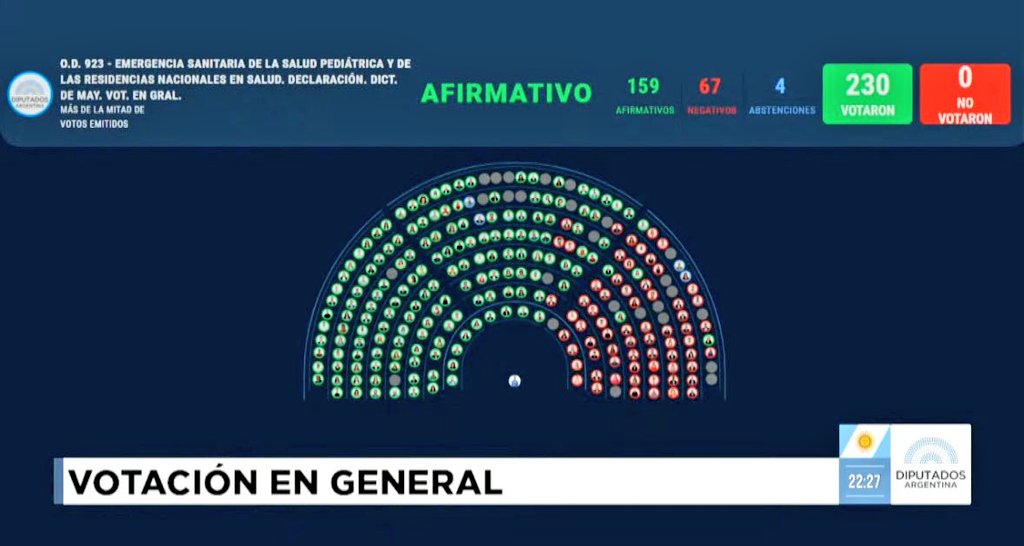 .
[ AHORA ]                                  CONGRESO 

SE APROBÓ EN DIPUTADOS LA EMERGENCIA EN SALUD PEDIÁTRICA (GARRAHAN)

(con más de 2/3 de los votos, Peligran los vetos de Milei por jubilaciones y discapacidad)

🔥🔥🔥🔥🔥🔥🔥🔥🔥🔥🔥🔥🔥🔥🔥🔥
.