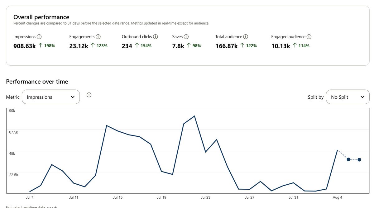 liampeak_'s tweet photo. haven't checked on pinterest in a couple months but it's doing quite well

outbound clicks are low but can easily 10x with volume

I have a simple gsheet script so I can bulk upload 200 pins at a time

all pins to go our share links like: https://t.co/ZzKIG3mOzU https://t.co/5HznzPQ3Gz