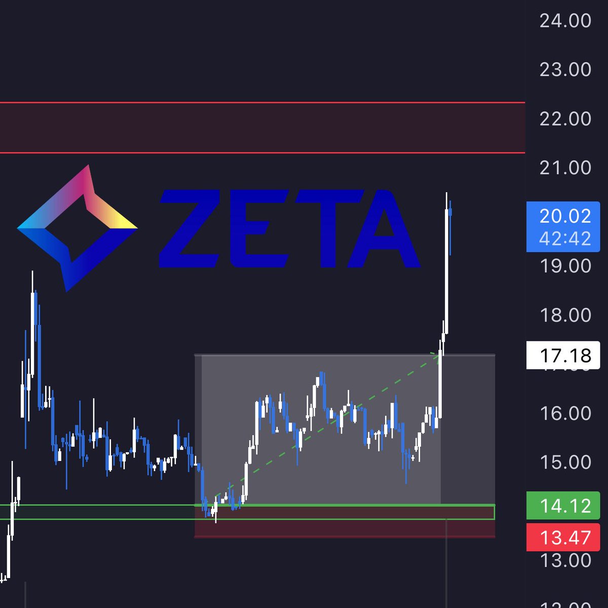 BANG AND THERE GOES $ZETA TODAY ‼️‼️🔥🔥

Absolutely INCREDIBLE call - Straight to your timeline 😮‍💨🎯

If you have any doubts, go check out my quoted tweet below. 

I'm not like those fake larps, we really make it happen. 🤝 

EYES ON $OSCR NEXT 👀
