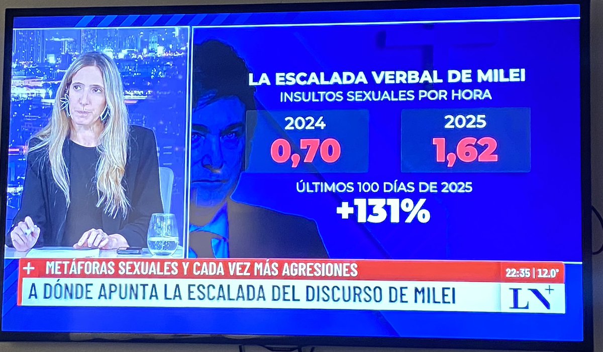 1,62 insultos sexuales POR HORA en los discursos públicos de Milei.

La degradación definitiva de la palabra presidencial.