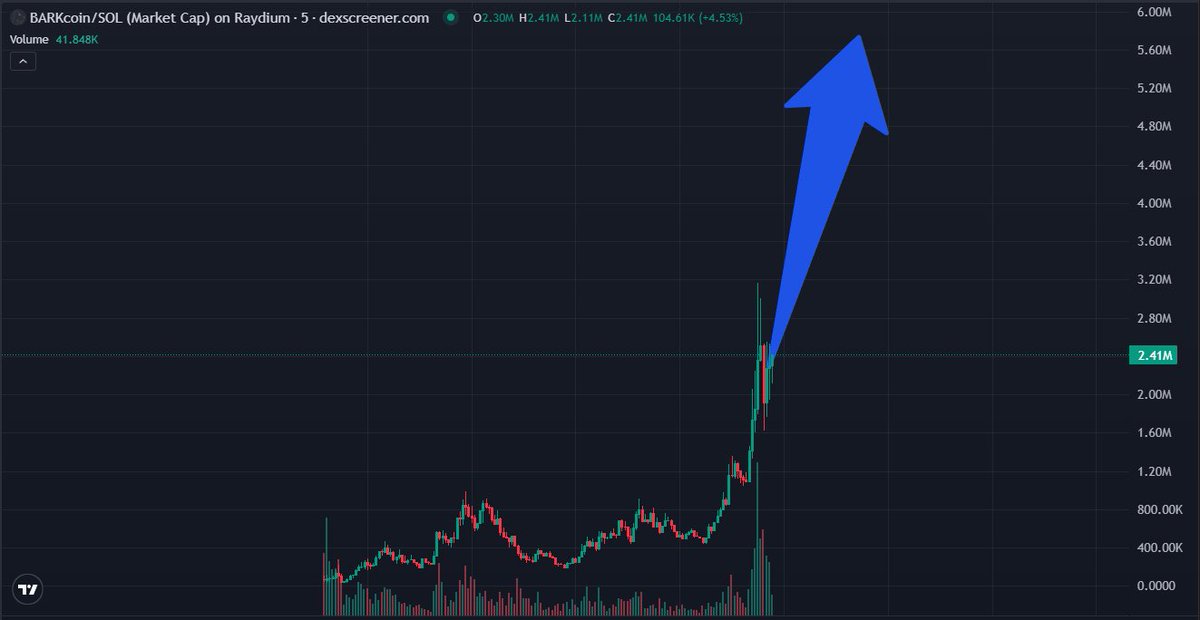 timcookCRT's tweet photo. My entry on $BARK was at 400K, and I truly believe this one has what it takes to fly all the way to 10M.

If this post hits 150 likes and 20 RTs, I’ll either drop another 20 SOL into the chart or airdrop some $BARK to the community , you decide.

Let’s see how strong this community really is.

8Ga7ExC7toM9v1PqCB8jjKRTKqiYqQGLCua2VnXdbonk