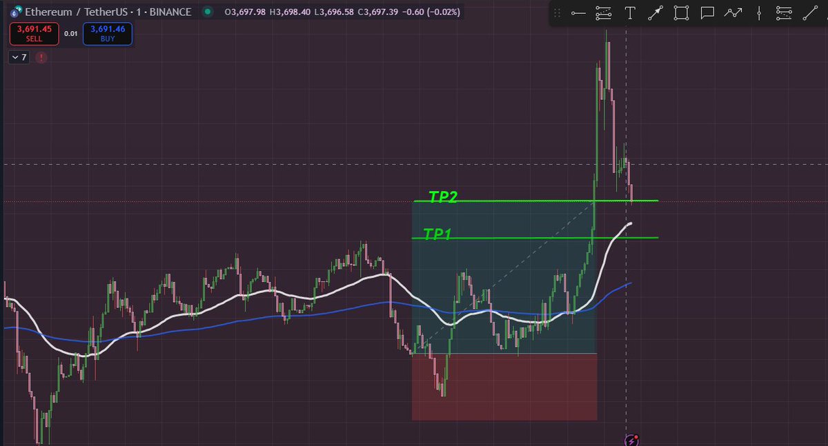 ModeAssa_NFT's tweet image. Quick killer scalp call by #AiGent for #ETH that quickly sent through TP 2.

Link in bio