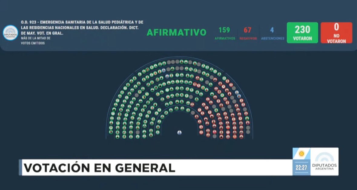 Otra paliza legislativa para el régimen de Milei. Con 159 votos a favor, Diputados dio media sanción para financiar al Hospital Garrahan. En el FMI deben estar chochos por haber invertido -otra vez- en un matungo liberaloide local.