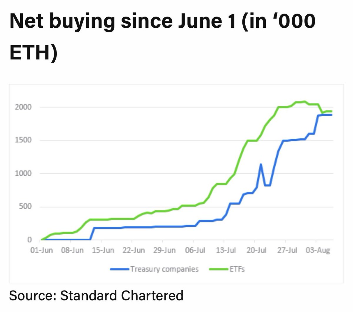 Wild stat…

Eth treasury companies &amp; spot eth ETFs have *each* bought approx 1.6% of current total eth supply since beginning of June.

Look at this chart.

via <a href="/Yogita_Khatri5/">Yogita Khatri</a>