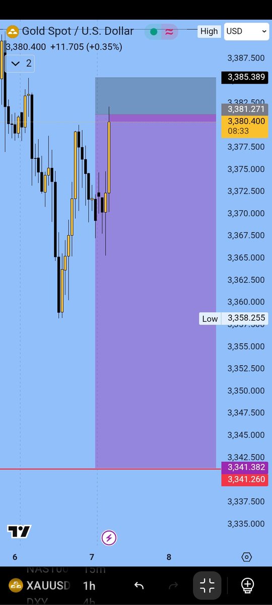 Expecting $xauusd to reverse now. Very high risk to reward trade