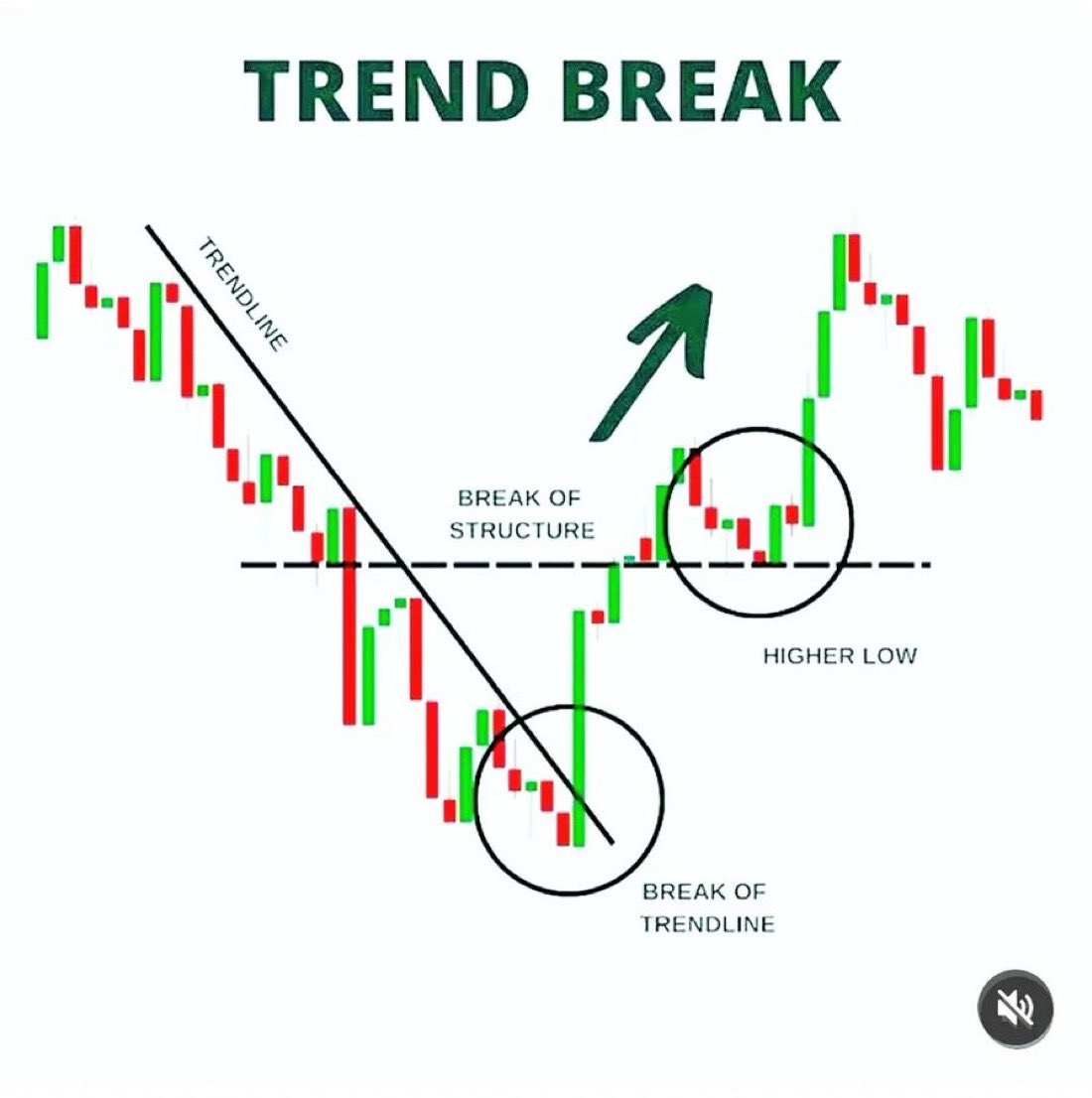 مفهوم في التحليل الفني للأسواق المالية يسمى “كسر الاتجاه” (Trend Break). يستخدم المتداولون هذا المفهوم لتحديد انعكاس محتمل في اتجاه سعر أصل مالي (مثل سهم أو عملة).

إليك شرح مفصل للخطوات الموضحة في الرسم البياني:

1.الاتجاه الهابط (Downtrend): في البداية، كان السعر في اتجاه هابط