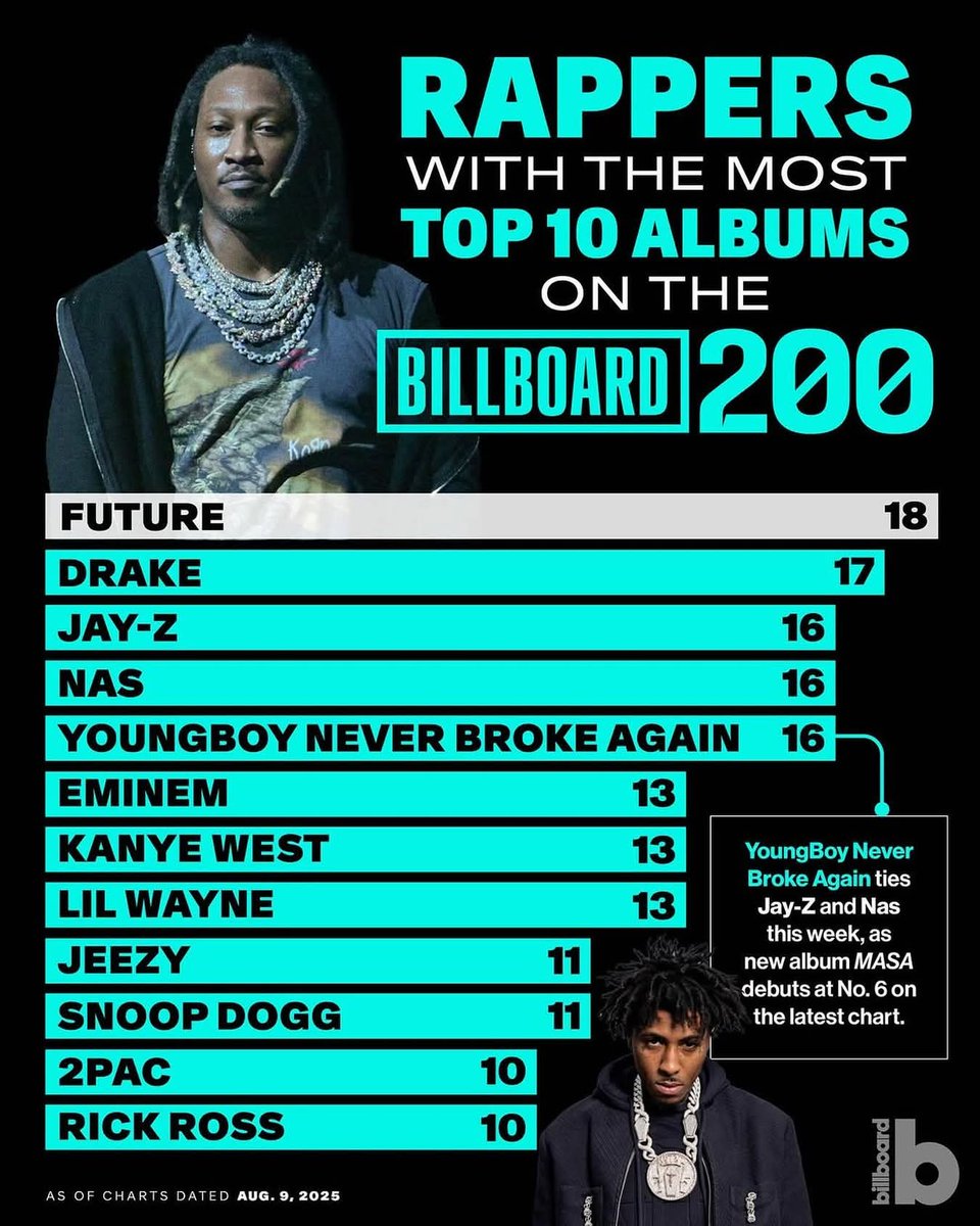 ARTFASS206's tweet photo. @E40 BRUH THE INDUSTRY IS STILL HATIN ON U I SEE🤦🏾 @billboardcharts GIVE THIS MAN HIS FLOWERS WHILE HE CAN SMELL THEM! YALL ACT LIKE BRUH AINT BEEN ACTIVATED FOR 35+ YEARS!! #GOAT #CharlieHustle #GameSpitter @BET @MTV https://t.co/bPCxolB4qz