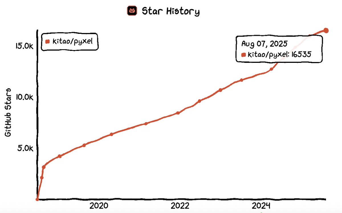 Pyxel is free forever. It's fueled by your GitHub stars. Please star the repo to show you support!

Pyxelはこれからもずっと無料です。開発のモチベーションはGitHubのスター。ぜひスターを付けて応援お願いします！

github.com/kitao/pyxel

#pyxel #python #gamedev