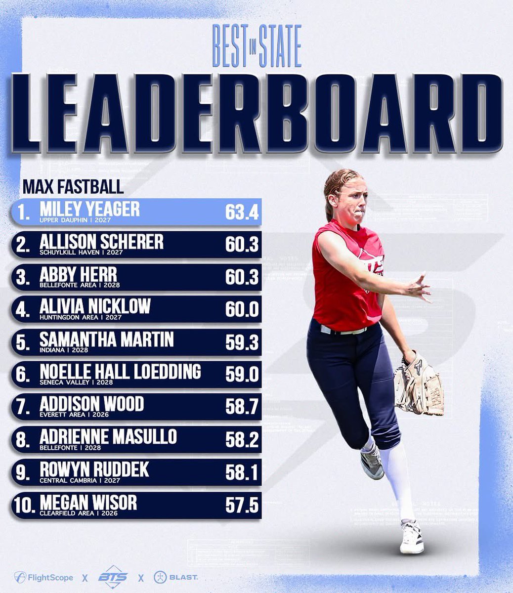 Awesome to see two of our 18u Pitchers at the Top of the list!  Congrats Miley Yeager and <a href="/AllisonSch88272/">Allison Scherer</a>  <a href="/BigTimeSoftball/">Big Time Softball</a> <a href="/starsnationalfp/">Stars Organization</a>