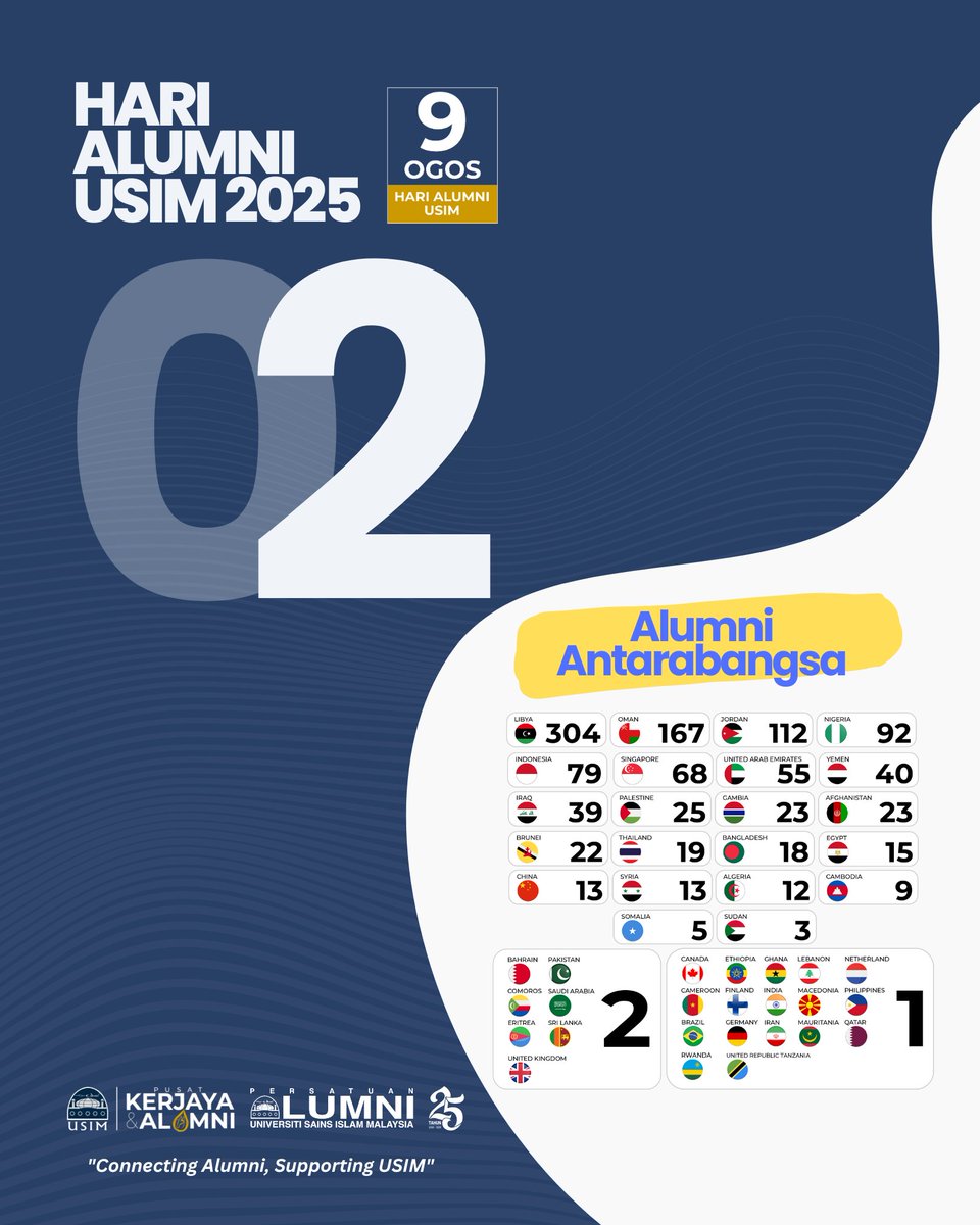 pusakausim's tweet photo. 2 Hari Lagi !

Menuju ke Hari Alumni USIM 2025

#alumnisayangusim #connectingalumnisupportingusim #usimians9ogos #iloveusimuch #harialumniusim2025 https://t.co/5zIoap6I42