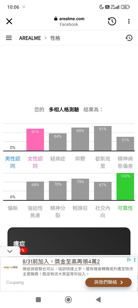 看fb好友測我也去測ᯠ_   ̫ _ᯄ
歇斯底里是怎樣超好笑 https://t.co/5jjq0chOcv