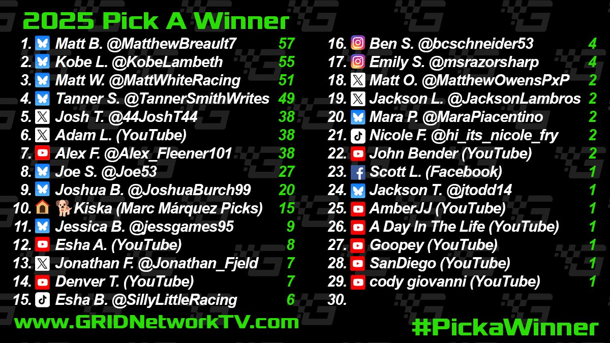 GridNetworkTV's tweet image. Time for #PICKaWinner! Comment with who wins:

#INDYCAR #PortlandGP 
#NASCAR #GoBowlingAtTheGlen 
#RepcoSC Ipswich Super 440 Race 1, 2, and 3!

Best of luck to everyone!