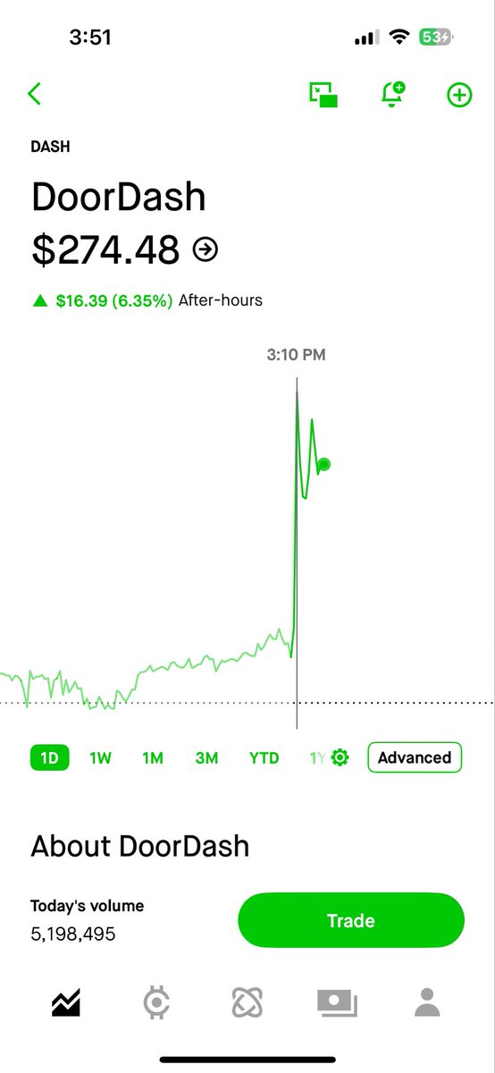 The performance that $GOOGL bulls keep dreaming of 

$DUOL $BROS $DASH CRUSHED IT