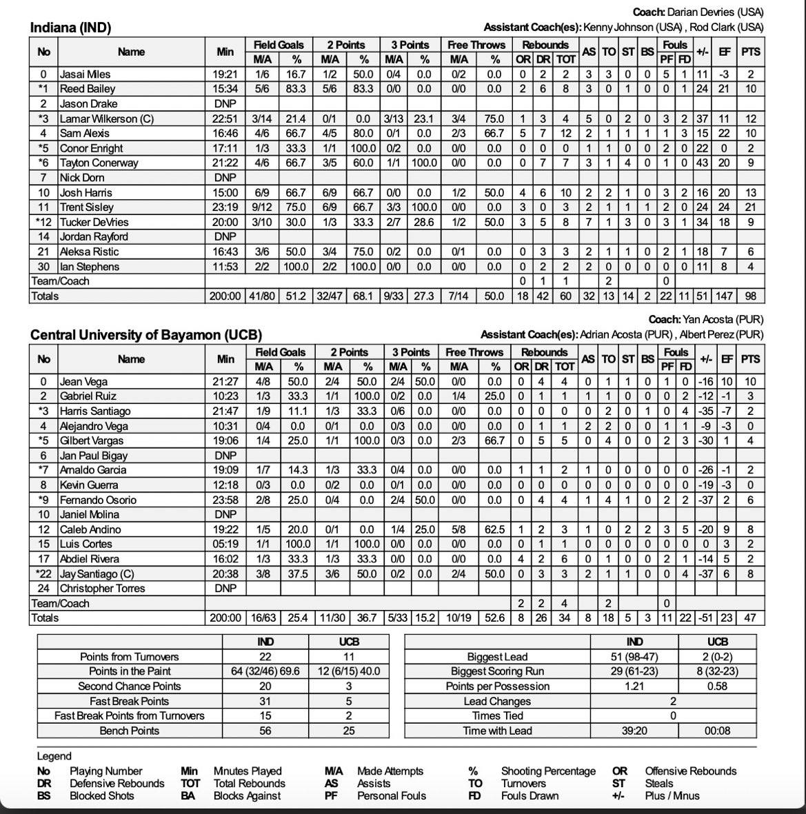 Final #iubb box score: