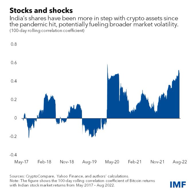 TheDigitalEcos's tweet image. RT @IMFNews
Asia’s stock markets are moving more in sync with crypto prices, highlighting the need for regulators to better safeguard financial stability. See our latest #IMFBlog for more. bit.ly/3Adoqgz