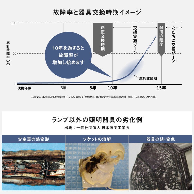 Panasonic_cp's tweet photo. ／
蛍光灯終了に関する
疑問に回答🧐💡
＼

Q. 使っている蛍光灯が切れるまで、継続使用してもいいですか？

A. 使用は可能ですが、10年経過した照明器具は点検・交換の検討が必要です💡
15年（照明器具の耐用の限度）経過した器具は、ただちに交換することを推奨します。