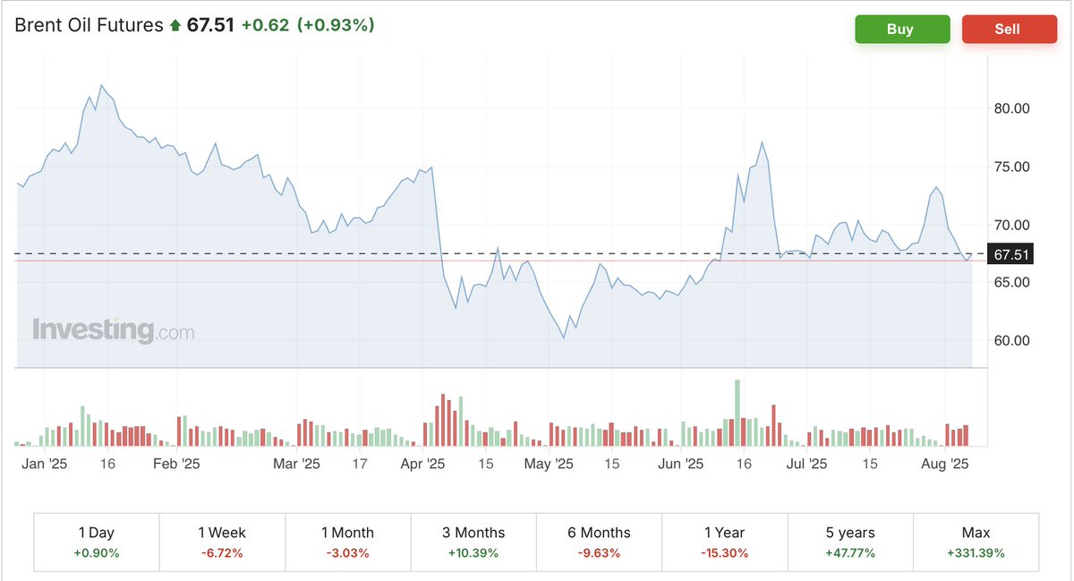 Brent down >18.5% from YTD Peak = major macro boost for  SL. Lower oil import bill narrows current account deficit (2.5% of GDP), eases inflation, supports additional rate cuts (potentially in Sep), boosts GDP growth. Most bullish setup for #CSE in 2H2025 #BrentOil #Equities
