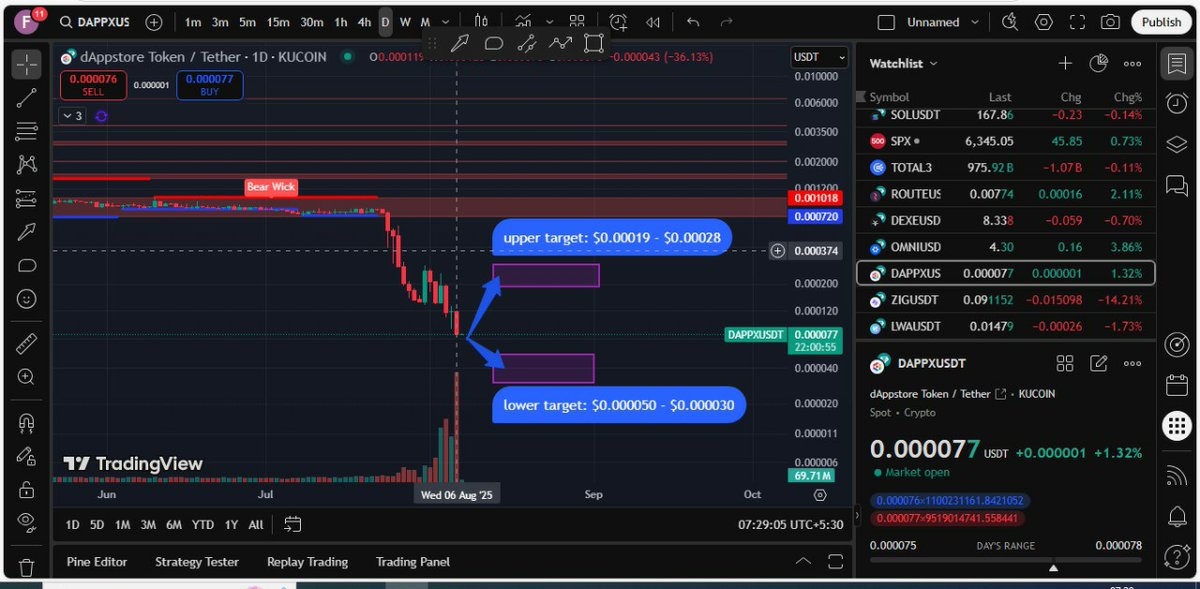 khazin121's tweet image. 🔹 $DAPPX – Deep undervaluation zone, high-risk reversal watch
🎯 Upper Target: $0.00019 – $0.00028
📉 Lower Target: $0.000050 – $0.000030
⚠️ Just my prediction, not financial advice.
🔖 #DAPPX #DappDevelopment #LowCapGem #CryptoTools