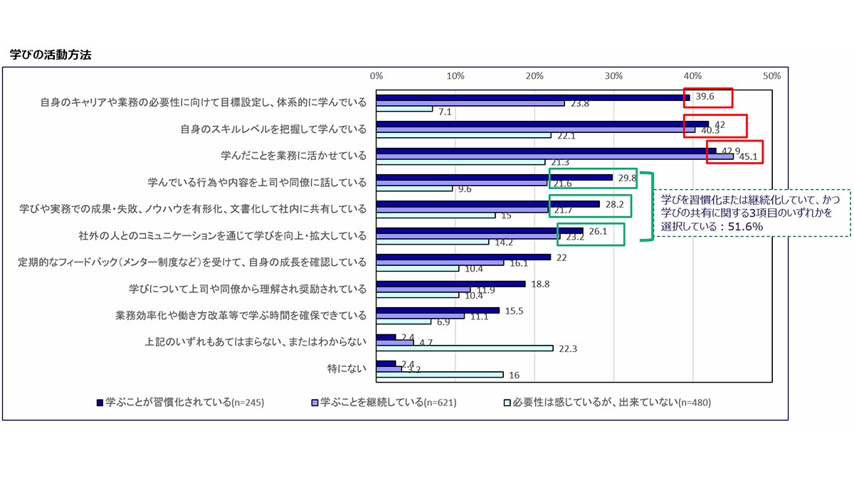 IPAjp's tweet image. 【プレスリリース】
「デジタル時代のスキル変革等に関する調査（2024年度） 全体報告書」を公開しました。
企業および個人へのアンケート調査の結果から、自律的・継続的な学びの促進のために求められる企業の支援と個人の行動のポイントをまとめました。
ipa.go.jp/pressrelease/2…