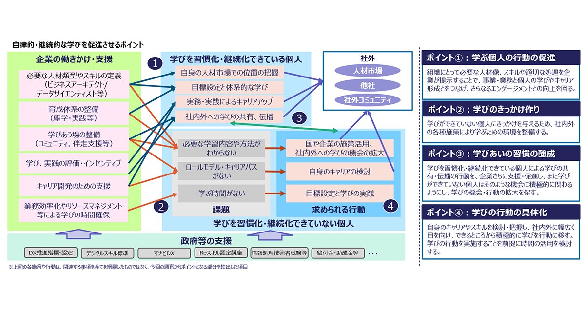 IPAjp's tweet image. 【プレスリリース】
「デジタル時代のスキル変革等に関する調査（2024年度） 全体報告書」を公開しました。
企業および個人へのアンケート調査の結果から、自律的・継続的な学びの促進のために求められる企業の支援と個人の行動のポイントをまとめました。
ipa.go.jp/pressrelease/2…