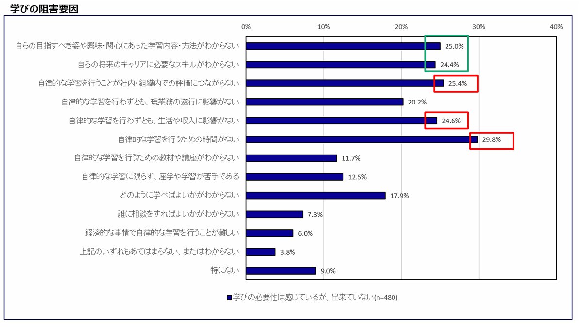 IPAjp's tweet image. 【プレスリリース】
「デジタル時代のスキル変革等に関する調査（2024年度） 全体報告書」を公開しました。
企業および個人へのアンケート調査の結果から、自律的・継続的な学びの促進のために求められる企業の支援と個人の行動のポイントをまとめました。
ipa.go.jp/pressrelease/2…