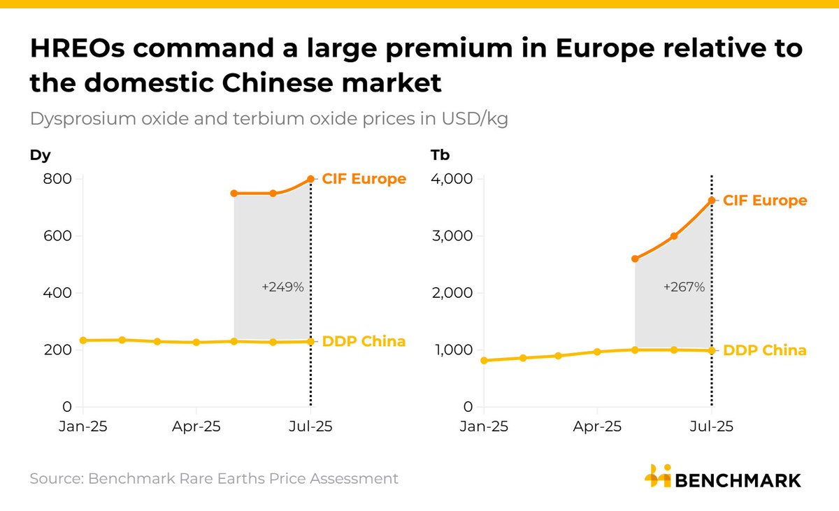 📈  CIF Europe terbium oxide prices assessed as 267% higher than DDP China

China's export controls on rare earth elements (REEs) have triggered a notable price bifurcation between the Chinese domestic market and international markets.

Read more: eu1.hubs.ly/H0mcPSg0