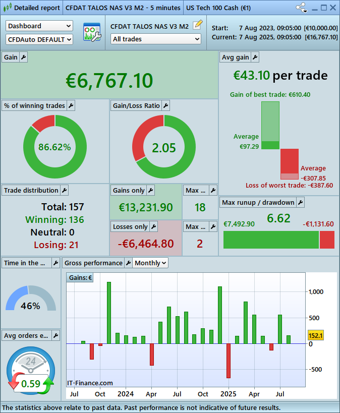 🎉  TALOS NAS M2 in ATH! 

Showing the last 6 months and the last 2 years backtest for 1 contract 

Like a rocket in both periods

Get it here, from only 219€ / 9 months:  cfdautotrading.com/product/talos-… 

Launch it yourself by downloading our demo at: cfdautotrading.com/demo 

🤫 It