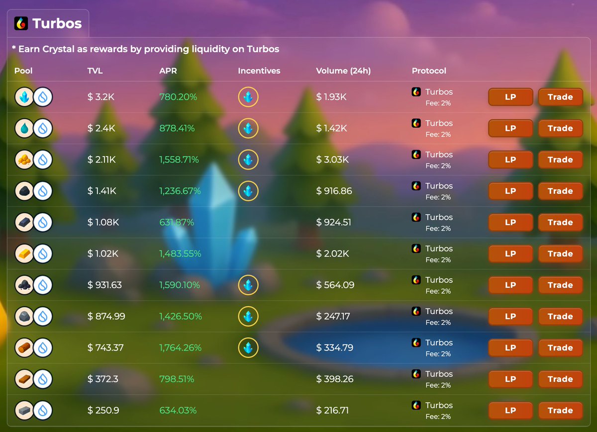 Pawtato Finance | Sui (@pawtatofinance) on Twitter photo 💎 LP Rewards are LIVE! ✨
Provide liquidity on <a href="/Turbos_finance/">Turbos Finance</a> and start earning $CRYSTAL — but act fast, it's only available for a limited time! ⏳
🌊 Here you go:
land.pawtato.app/resource-pools
#Sui #DeFi #PawtatoLand 💎 LP Rewards are LIVE! ✨
Provide liquidity on <a href="/Turbos_finance/">Turbos Finance</a> and start earning $CRYSTAL — but act fast, it's only available for a limited time! ⏳
🌊 Here you go:
land.pawtato.app/resource-pools
#Sui #DeFi #PawtatoLand