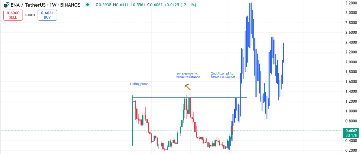 FnP (@fnp500) on Twitter photo Since the last tweet $ENA has doubled in value (not to mention the crazy increase in TVL).
Investors are looking to park their stablecoins to get a juicy APY in return. And <a href="/ethena_labs/">Ethena Labs</a> are providing this with their delta neutral mechanism.
So far the fractal is working out. Since the last tweet $ENA has doubled in value (not to mention the crazy increase in TVL).
Investors are looking to park their stablecoins to get a juicy APY in return. And <a href="/ethena_labs/">Ethena Labs</a> are providing this with their delta neutral mechanism.
So far the fractal is working out.