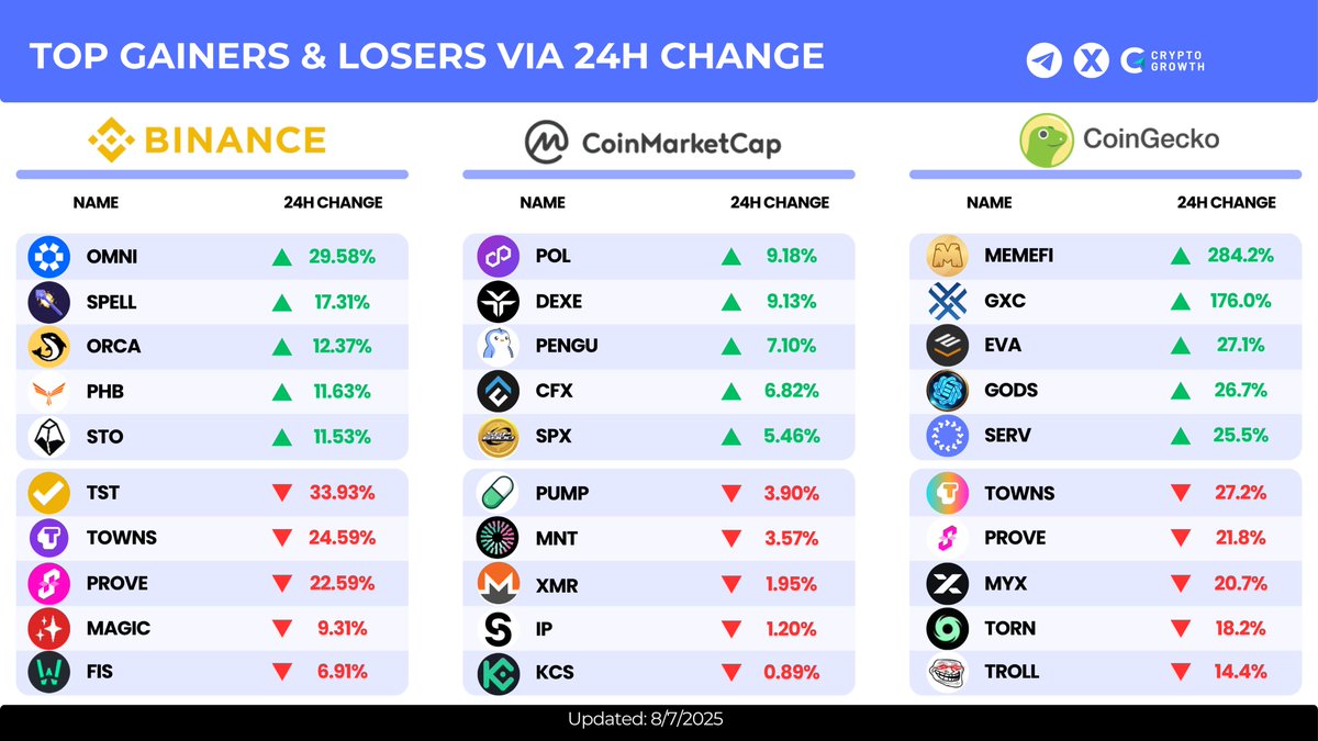CryptoGrowth (@cryptogrowth_) on Twitter photo ๐ TOP GAINERS & LOSERS VIA 24H CHANGE ๐
๐ก Binance
Gainers:
๐งฉ $OMNI โ +29.58%
๐ $SPELL โ +17.31%
๐ $ORCA โ +12.37%
๐ช $PHB โ +11.63%
๐๏ธ $STO โ +11.53%
Losers:
๐งช $TST โ โ33.93%
๐๏ธ $TOWNS โ โ24.59%
โ๏ธ $PROVE โ โ22.59%
๐ช $MAGIC โ โ9.31%
๐ง $FIS โ โ6.91%
๐ ๐ TOP GAINERS & LOSERS VIA 24H CHANGE ๐
๐ก Binance
Gainers:
๐งฉ $OMNI โ +29.58%
๐ $SPELL โ +17.31%
๐ $ORCA โ +12.37%
๐ช $PHB โ +11.63%
๐๏ธ $STO โ +11.53%
Losers:
๐งช $TST โ โ33.93%
๐๏ธ $TOWNS โ โ24.59%
โ๏ธ $PROVE โ โ22.59%
๐ช $MAGIC โ โ9.31%
๐ง $FIS โ โ6.91%
๐