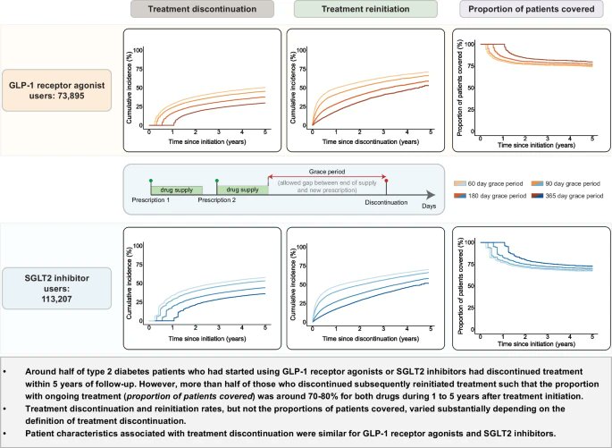 📊 GLP-1 &amp; SGLT2 in T2D: Discontinuation, Reinitiation &amp; Switching

Swedish registry data
 
🔄 Discontinuation
GLP-1 RA: 24% at 1 yr, 39% at 3 yrs
SGLT2i: 28% at 1 yr, 46% at 3 yrs

🔎 Despite high discontinuation, 70–80% remained on therapy long term 

link.springer.com/article/10.100…
