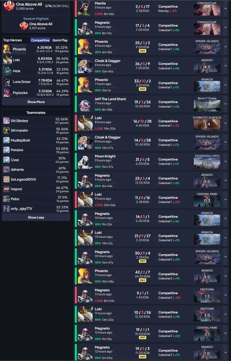 What a session with <a href="/SeLegend27/">TheLegendXXVII</a>. From 9pm to 3:40am.
15W 4 L. 71% WR on 45 games now, also kinda crazy. Hope this will give me my first Top500 crest.