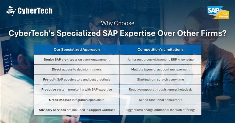 CyberTechOnline's tweet image. While other firms assign you a generic resource and merely maintain the minimum, CyberTech delivers a custom-tailored SAP powerhouse for your business.
Ready to transform? Contact us now to get started: lnkd.in/dYfFGKGx
#CyberTech #SAP #SAPSolutions #CustomizedSAP