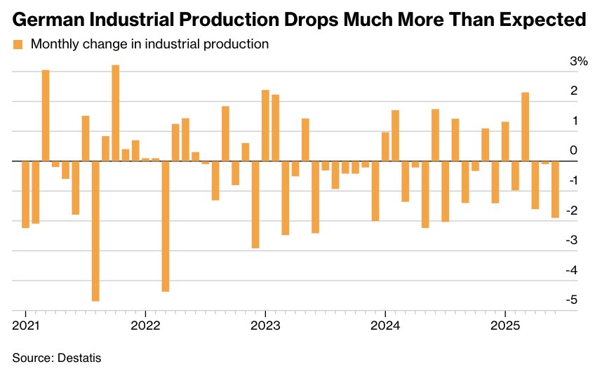 Deutsche Industrieproduktion knallt so stark nach unten wie seit fast einem Jahr nicht!

Deutlich stärker als von Experten erwartet. Natürlich spielt der Handelskrieg eine Rolle, aber nach dem Anfangsbonus für die neue Regierung muss man jetzt mal die Frage stellen: Wie genau