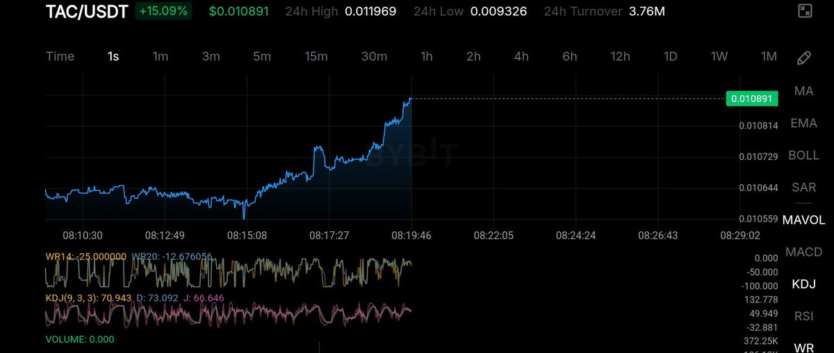 David Brown(davidthebuildr.base.eth). (@dafakwu) on Twitter photo Just in🚨
$TAC (<a href="/TacBuild/">TAC (🫰,✨️)</a>) is running back up.......From $0.0092 to $0.0109
GTac to all $TAC believer's Just in🚨
$TAC (<a href="/TacBuild/">TAC (🫰,✨️)</a>) is running back up.......From $0.0092 to $0.0109
GTac to all $TAC believer's