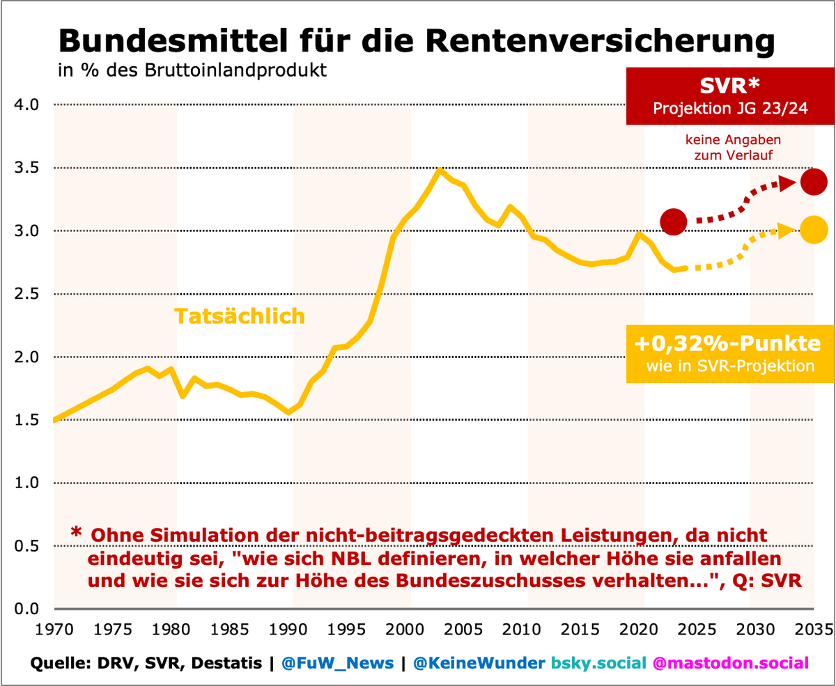 KeineWunder's tweet photo. Lässt sich nicht oft genug wiederholen: Die Bundesmittel in der Rentenversicherung liegen auf dem zweitniedrigsten Niveau seit 2002: 0,62%-Punkte darunter. Im vergangenen Jahr stiegen sie von 2,69% auf 2,70% des BIP. Die Ausgangsbasis wichtiger Szenarien hat sich verschoben... https://t.co/33bPu9xjjX