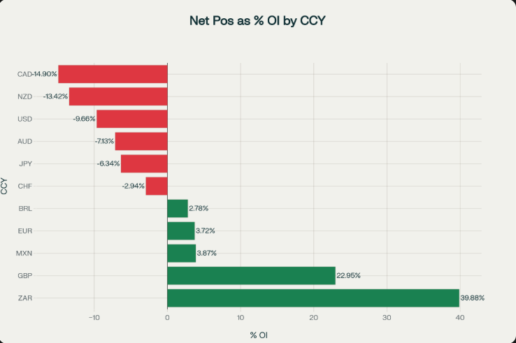 GBP positioning as % of open interest net long going into BoE today