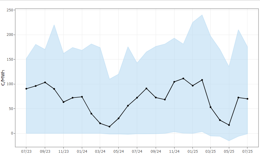 EstadisticaVLC's tweet image. Hem actualitzat el nostre panell #interactiu d'indicadors de conjuntura de #València📊amb la informació relativa al preu de la llum i dels distints carburants per al juliol.
El preu mitjà de la #llum💡es va situar en 70,01€ MWh amb una variació mensual de -3,56% 📉.