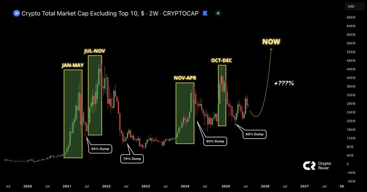 The Altcoins dump is done.

The bottom is in or very close.

We’re about to get rich! 🚀
