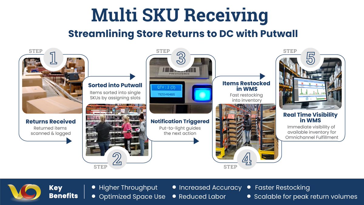 VCOSystems's tweet image. Putwall isn’t just for picking — it’s a game-changer for returns. VCO’s light-directed Putwall powers fast, accurate, and efficient reverse logistics.
From scan to sort, Multi SKUs Receiving streamlines returns like outbound orders.
#Putwall #ReverseLogistics #VCOsystems