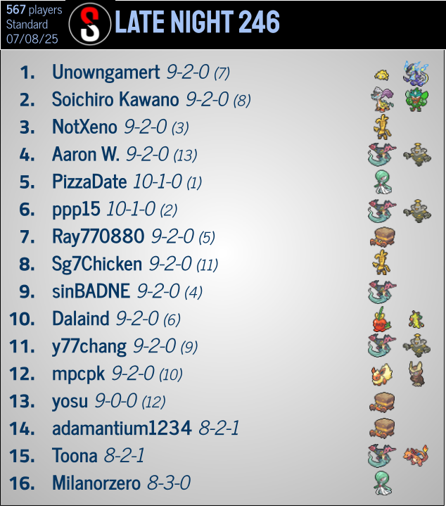 pokestatstcg's tweet photo. Joltik Box takes the win in the latest @LateNightPTCG event, beating Raging Bolt 2-0 in the finals too.

A few interesting decks made top cut, including a Festival Lead box and also a Crustle player who dropped at 9-0 and still made top cut.

https://t.co/lbvvKDaNBy https://t.co/bqDJOijJhd