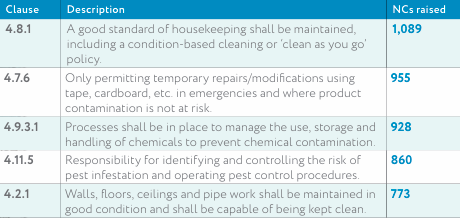 We have seen such a growth in clients taking on the <a href="/BRCGS_Standards/">BRCGS</a> Packaging standard! Reach out if this is something constantly crossing your desk, we can help you achieve certification, but also a great grade! Keep an eye out on these Top reoccurring NCs from 2024 #packaging