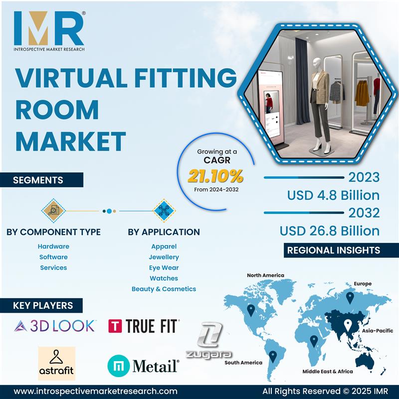 Virtual Fitting Room Market Size Was Valued at USD 4.8 Billion in 2023 and is Projected to Reach USD 26.8 Billion by 2032, Growing at a CAGR of 21.10% From 2024-2032.

Get the PDF 👉 introspectivemarketresearch.com/request/6855

#VirtualFittingRoom #ARinRetail #VRShopping
