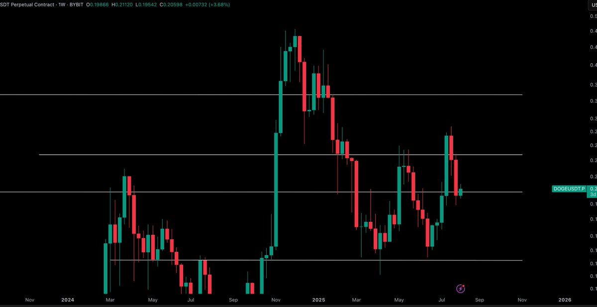 CryptoTony__'s tweet photo. $DOGE / $USD - Update 

A reclaim of 0.247c is what i am looking for on DOGE for that entry point https://t.co/Q78r30Nzvd