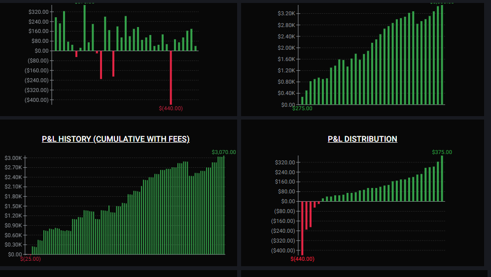 Drew Down (@drewdownog) on Twitter photo pretty consistant hit profit target in 3 days but could have done in 1 but <a href="/TakeProfitLLC/">TakeProfitTrader</a> you cant make more then 50% of profit target it one day and must trade at least 5 days so i made $1,200 twp days and $600 on 3rd noww just need to do 2 quick flip trade days just to log 5day pretty consistant hit profit target in 3 days but could have done in 1 but <a href="/TakeProfitLLC/">TakeProfitTrader</a> you cant make more then 50% of profit target it one day and must trade at least 5 days so i made $1,200 twp days and $600 on 3rd noww just need to do 2 quick flip trade days just to log 5day
